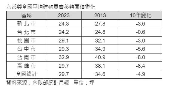 ▲六都與全國平均建物買賣移轉面積變化。（圖／信義房屋提供）