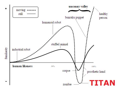 The Uncanny Valley. Adapted from Wikipedia.