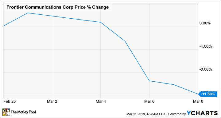 FTR Chart