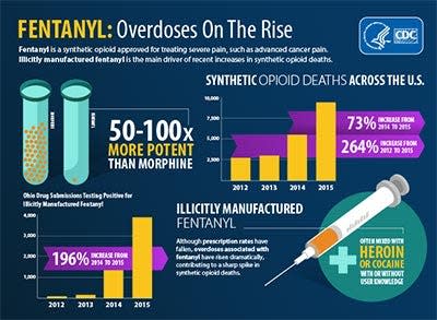 Centers for Disease Control and Prevention data shows U.S. overdoses due to fentanyl, a synthetic opioid.
