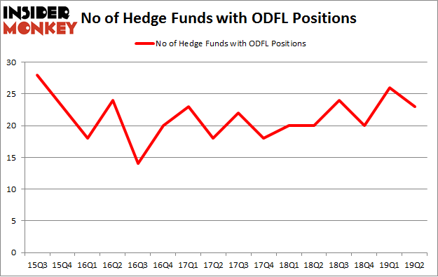 No of Hedge Funds with ODFL Positions