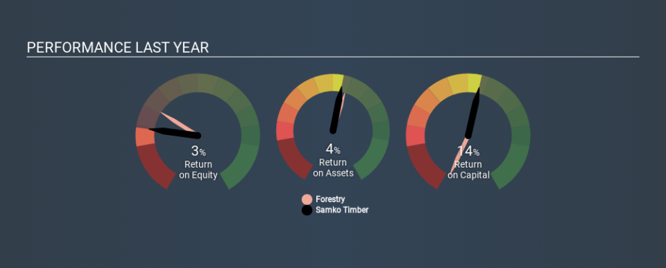 SGX:E6R Past Revenue and Net Income, March 2nd 2020