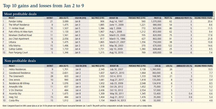 Table: Top 10 gains and losses from Jan 2 to 9 (non-landed transactions)