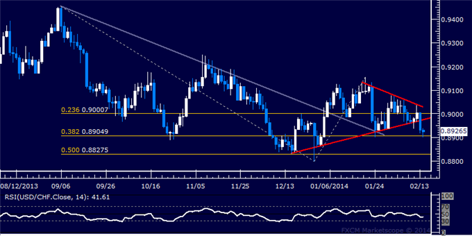 dailyclassics_usd-chf_body_Picture_9.png, USD/CHF Technical Analysis: Sellers Eye 0.92 Figure