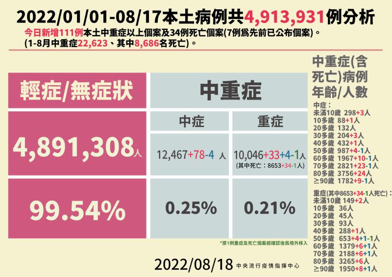 ▲指揮中心說明死亡與中重症個案。（圖／指揮中心）