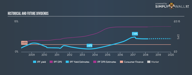 LSE:IPF Historical Dividend Yield Feb 22nd 18