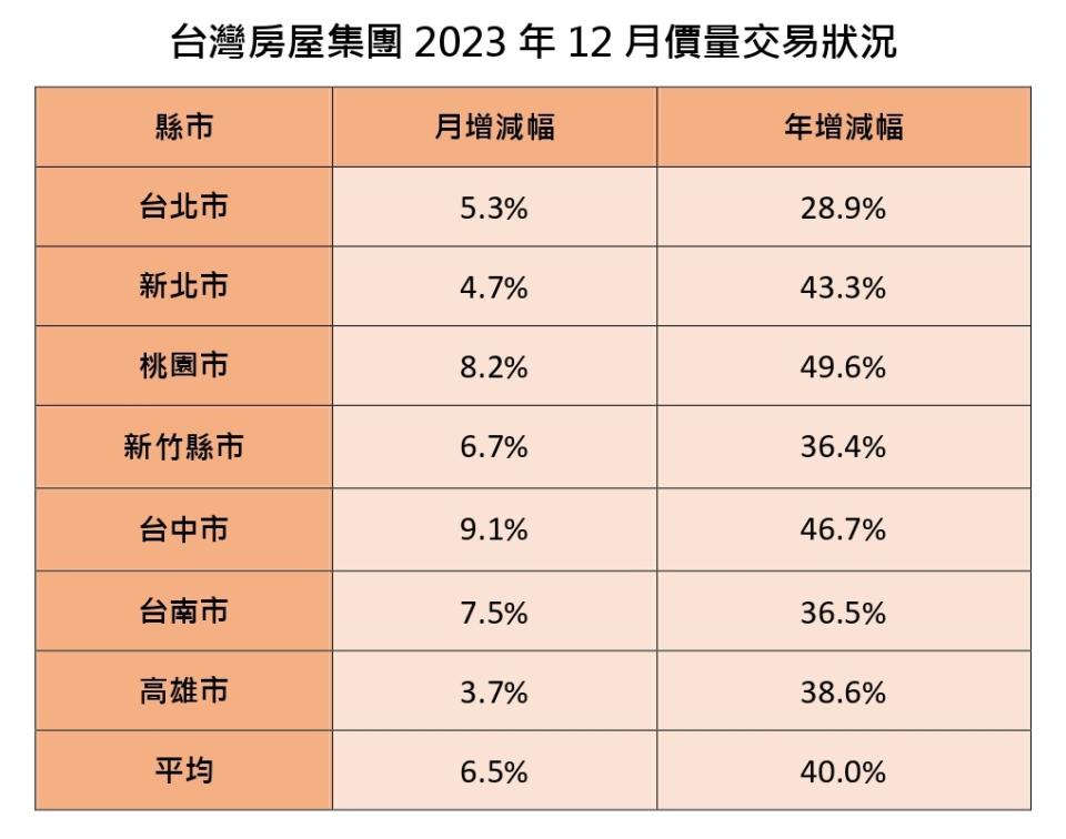 2023房市「兩空兩多」先冷後熱！12月「6+1都」平均交易量年增40%