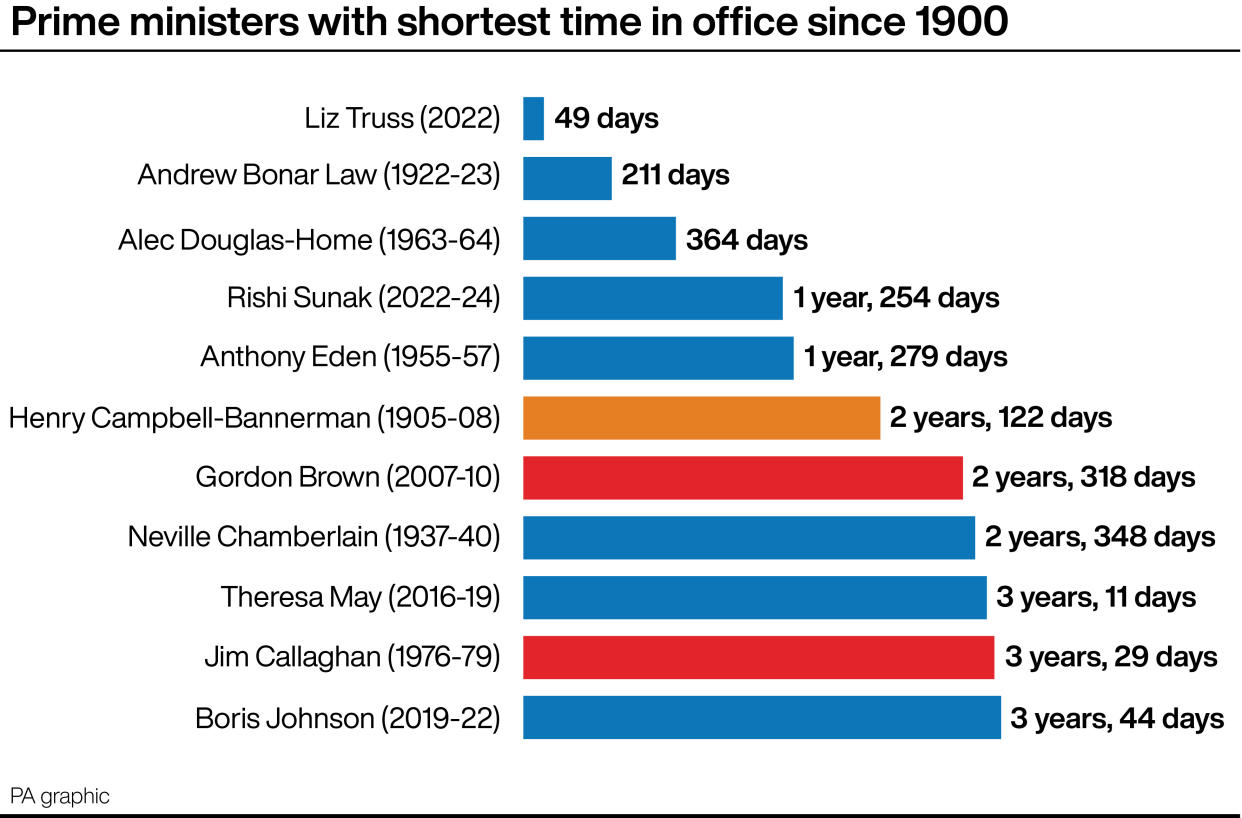 A chart showing prime ministers with the shortest time in office since 1900