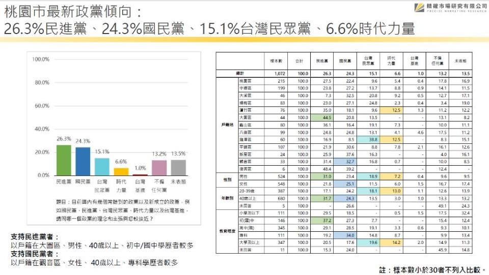 【匯流民調2022縣市長系列3 1】圖片 5