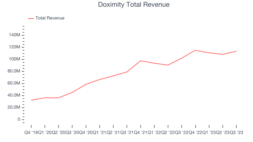 Doximity Total Revenue