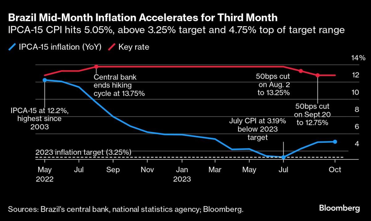 Brazilian central bank cuts rate by 50bp again - Central Banking