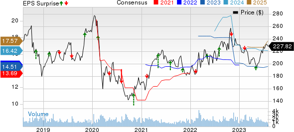 Huntington Ingalls Industries, Inc. Price, Consensus and EPS Surprise