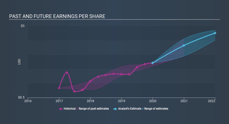 NYSE:BLL Past and Future Earnings, March 1st 2020