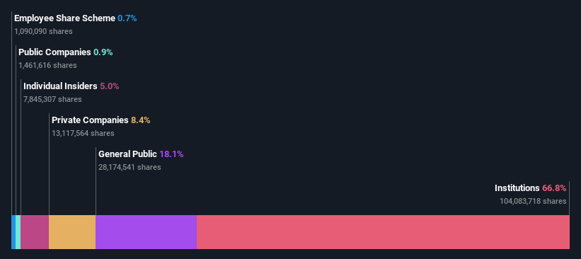 ownership-breakdown