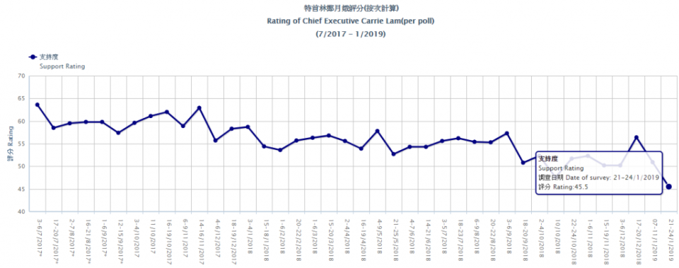 香港大學民意研究計劃昨日（29日）公布行政長官林鄭月娥的評分跌至新低。香港民意研究計劃