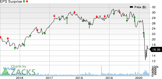 CenterPoint Energy, Inc. Price and EPS Surprise