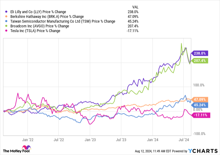 LLY Chart