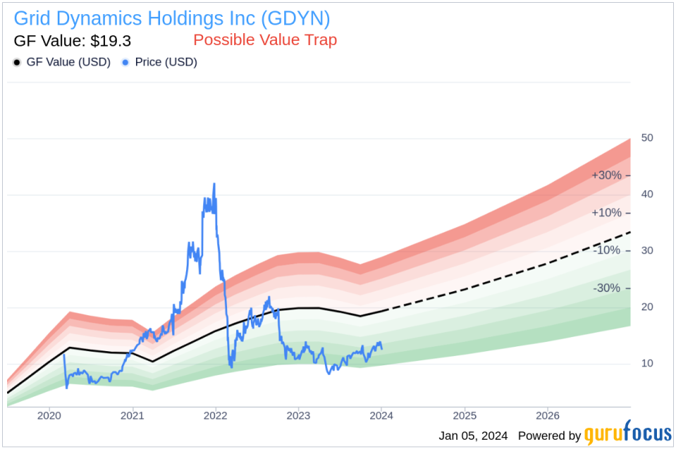 Grid Dynamics Holdings Inc CEO Leonard Livschitz Sells 15,000 Shares