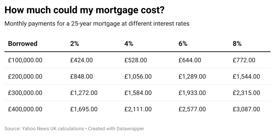 Mortgage rates are set to soar as the Bank of England raises interest rates (Yahoo News UK/Datawrapper)