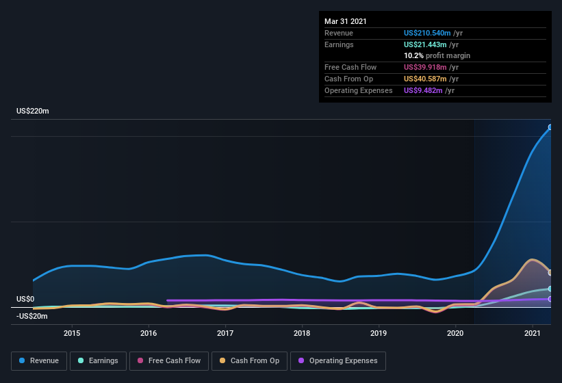 earnings-and-revenue-history