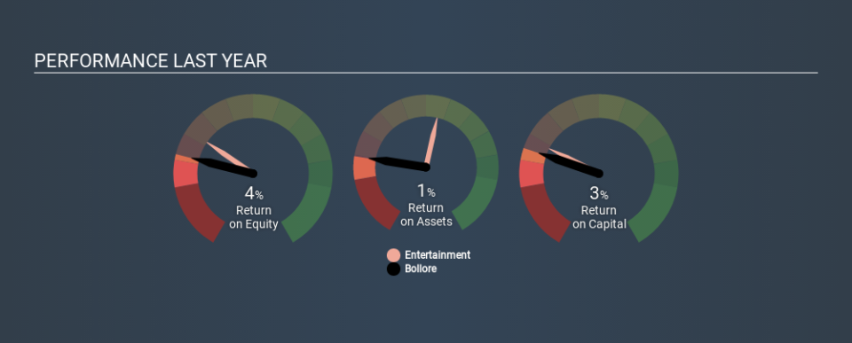 ENXTPA:BOL Past Revenue and Net Income, February 24th 2020