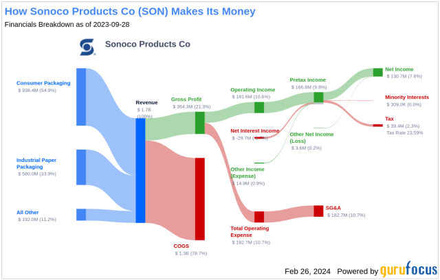 Sonoco Products Co's Dividend Analysis