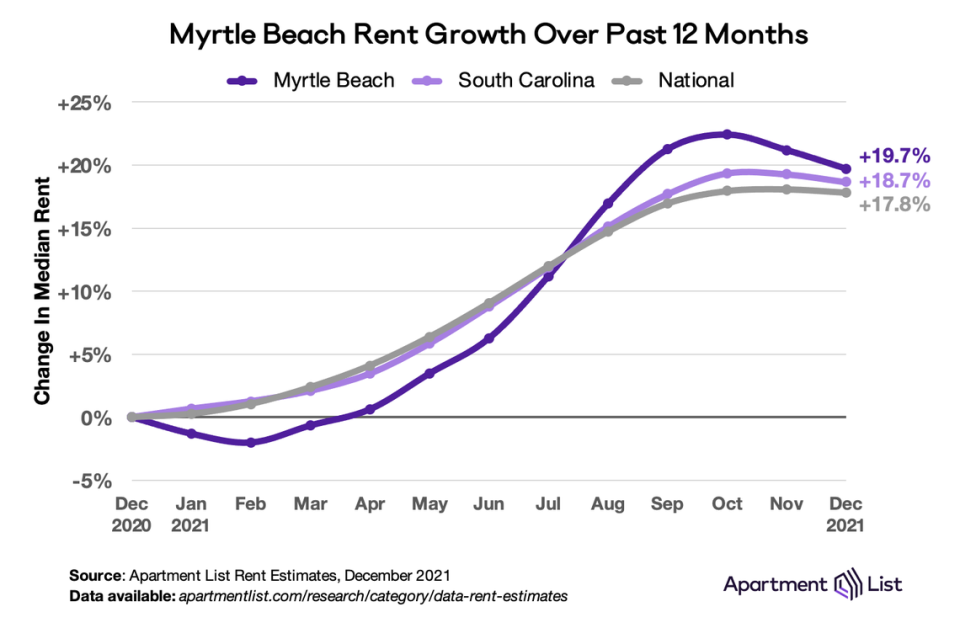 Rent increased across the country in 2021. This chart compares Myrtle Beach to state and national levels of rent growth.