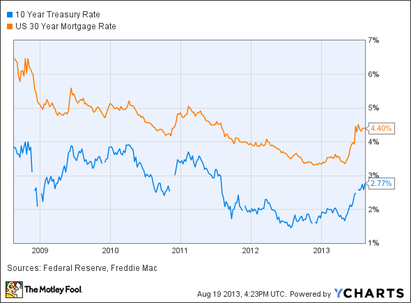 10 Year Treasury Rate Chart