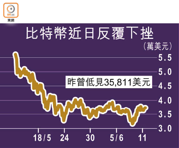 比特幣近日反覆下挫