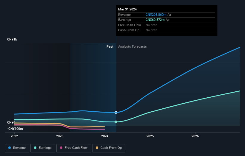 SHSE:688522 Earnings and Revenue Growth as at May 2024