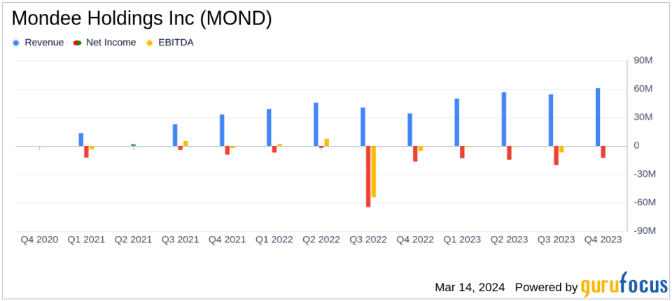 Mondee Holdings Inc (MOND) Surges in Q4 with 78% Revenue Increase and 338% EBITDA Jump