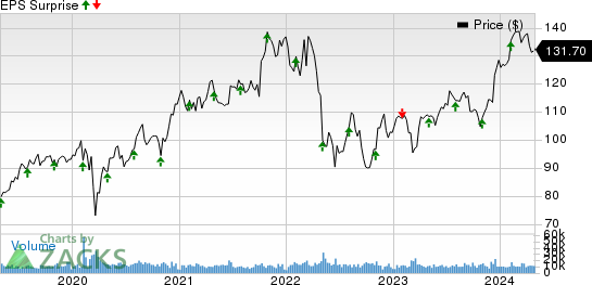 Intercontinental Exchange Inc. Price and EPS Surprise