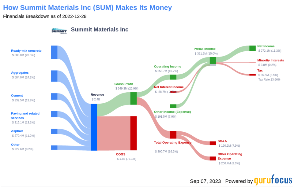 Unveiling Summit Materials (SUM)'s Value: Is It Really Priced Right? A Comprehensive Guide
