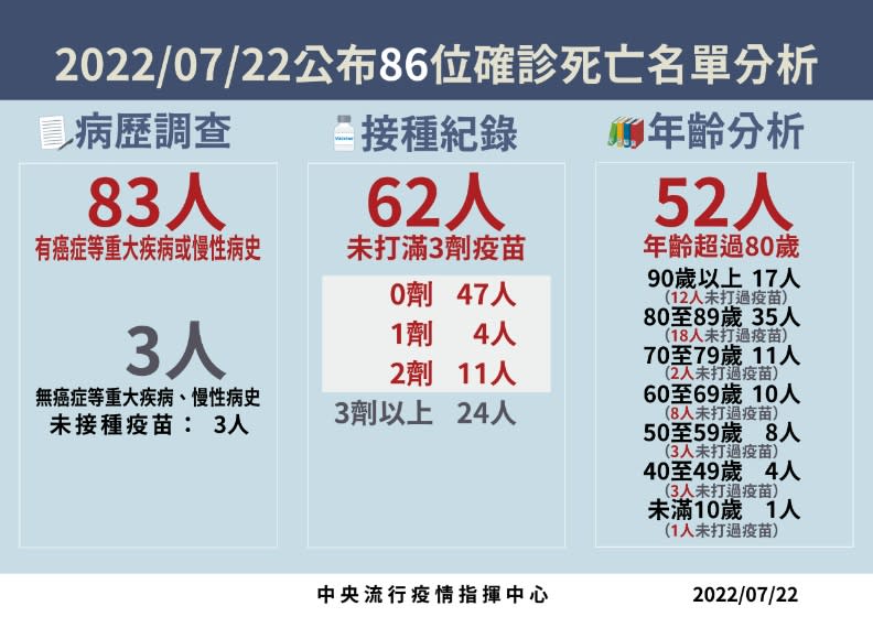 中央流行疫情指揮中心提供