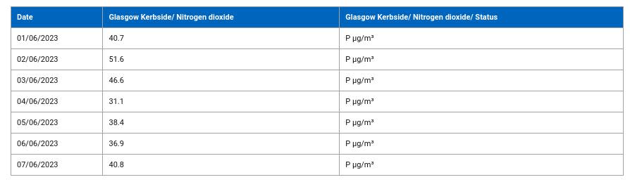 HeraldScotland: datos de Glasgow Kerbside para la primera semana de junio de 2023