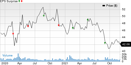 Hormel Foods Corporation Price and EPS Surprise