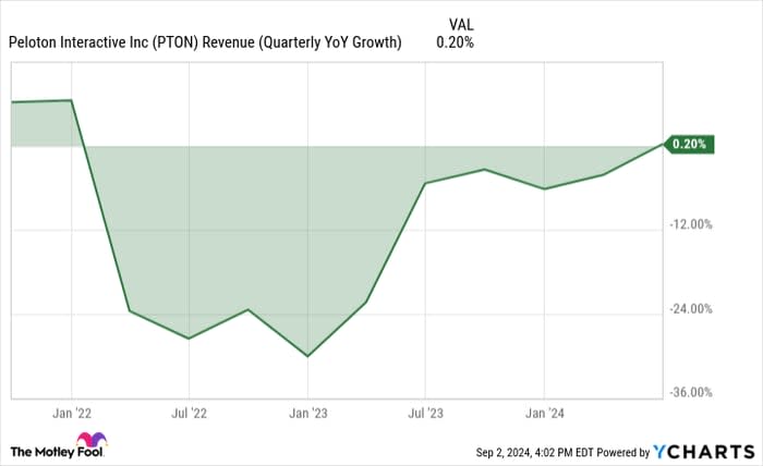 PTON Revenue (Quarterly YoY Growth) Chart