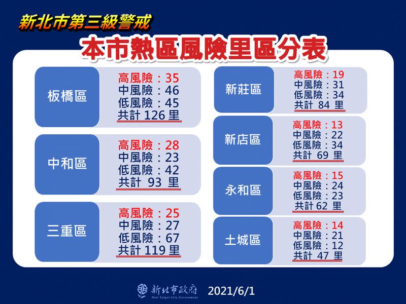 新北市熱區風險里區分表（圖／新北市府提供）