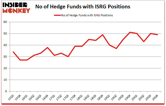 Is ISRG A Good Stock To Buy?