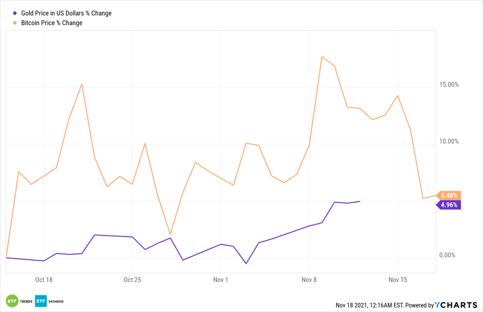 Gold Price in US Dollars Chart