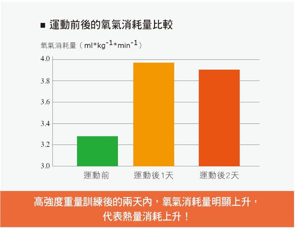 不只增肌減脂！重訓更能啟動「後燃效應」