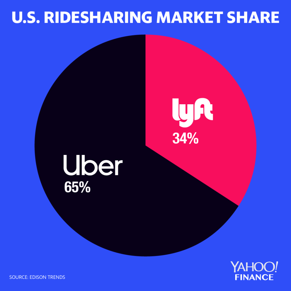 Lyft has grown its share of the U.S. ride-share market by nearly 3% in the last year, but it has suffered growing losses doing so.