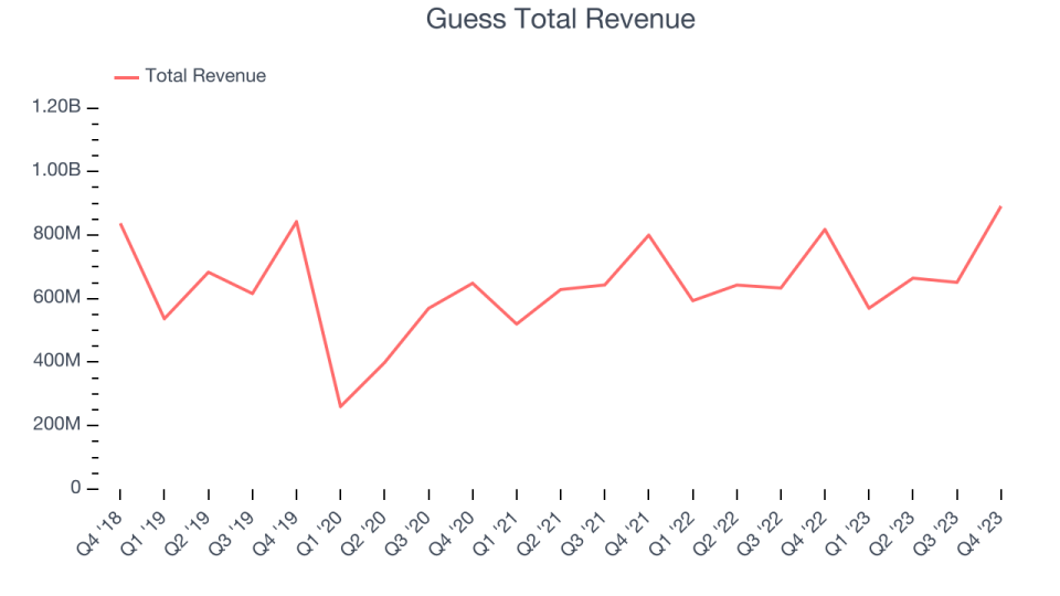 Guess Total Revenue