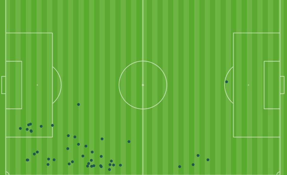 Gabriel Martinelli's touches vs Aston Villa