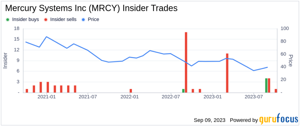 Insider Sell: EVP, Gen Counsel & Secretary Christopher Cambria Sells 1,508 Shares of Mercury Systems Inc