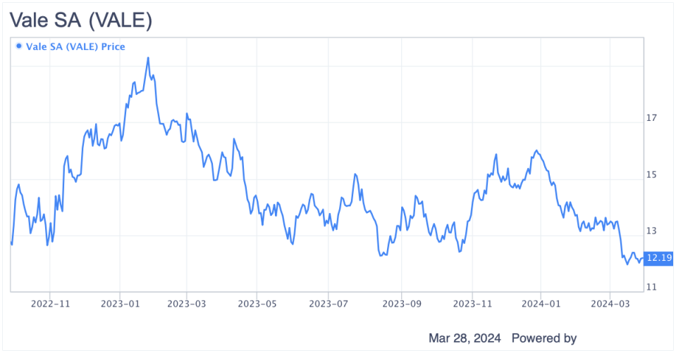 4 Factors Driving Vale's Long-Term Returns