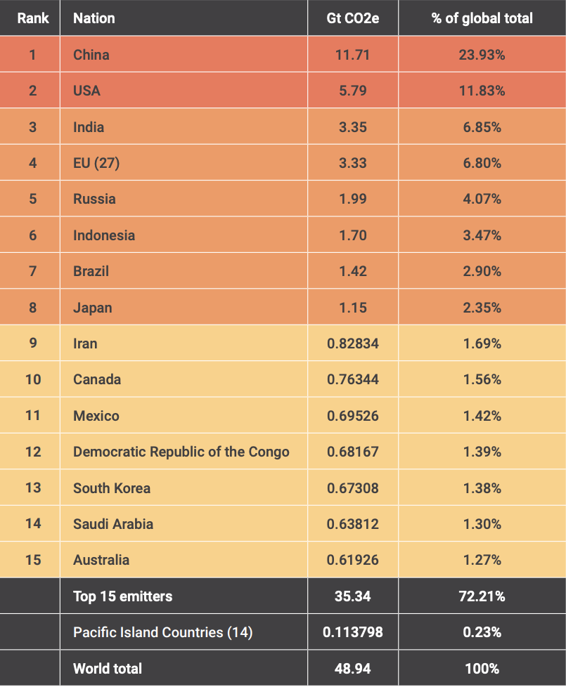 While China is the world's worst emitter, Australia is among the top 15 carbon emitters in the world, the report says. Source: Greenpeace report 