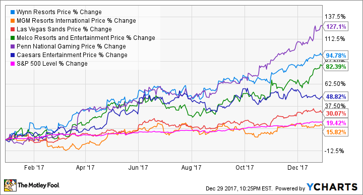 WYNN Chart