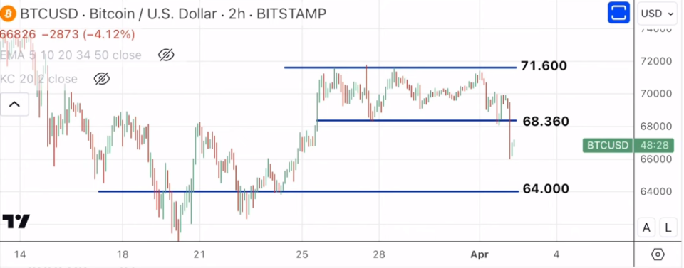 ¿Qué diferencia hay en el comportamiento del Bitcoin con respecto a halving anteriores?