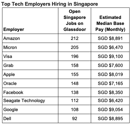 Source: Glassdoor Economic Research. Based on unique online job postings on Glassdoor as of November 10, 2018.
